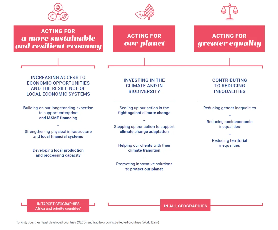 Strategy 2023-2027 - Objectives