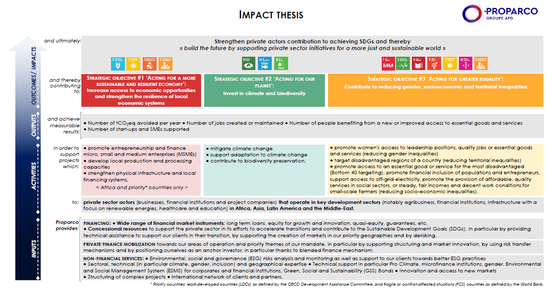 Proparco's Impact thesis | Proparco - Groupe Agence Française de ...