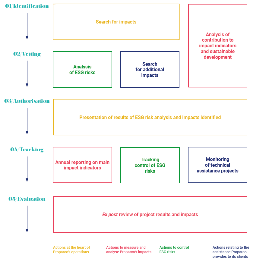 Infographie - Impacts - Proparco