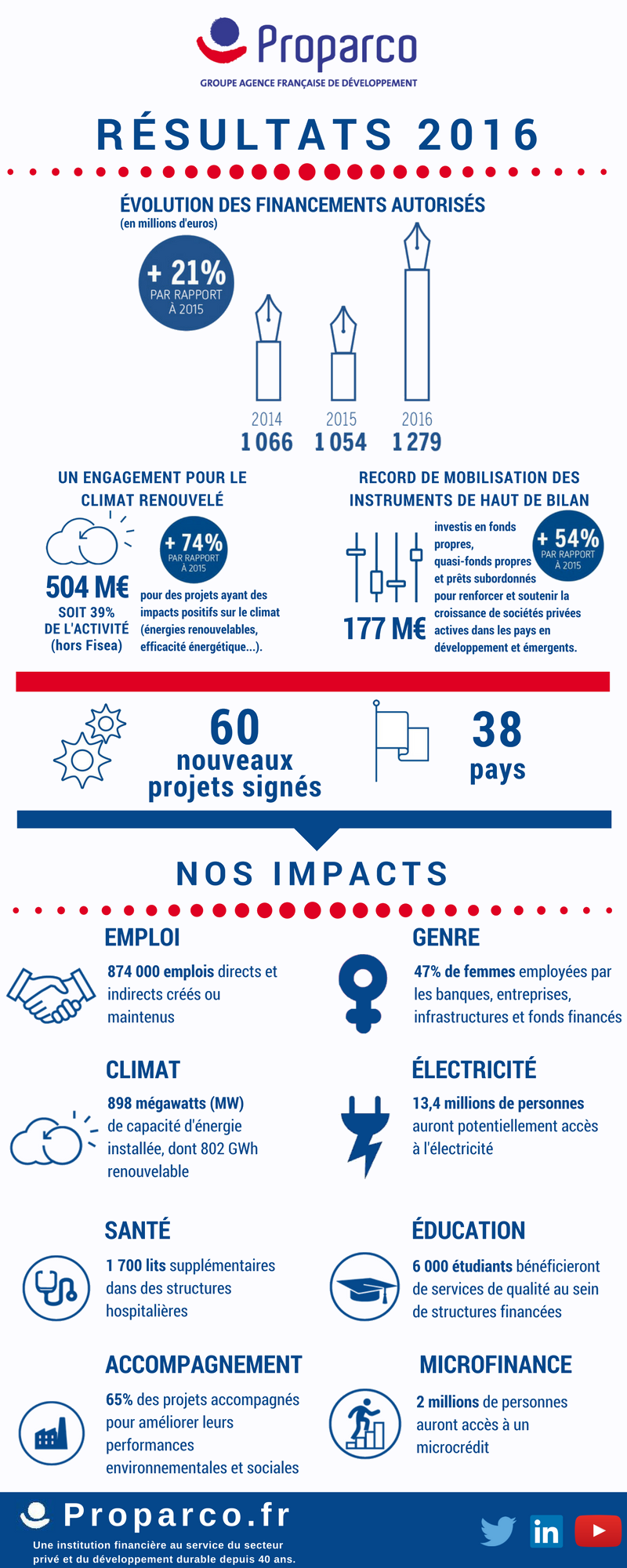 Infographie résultats 2016