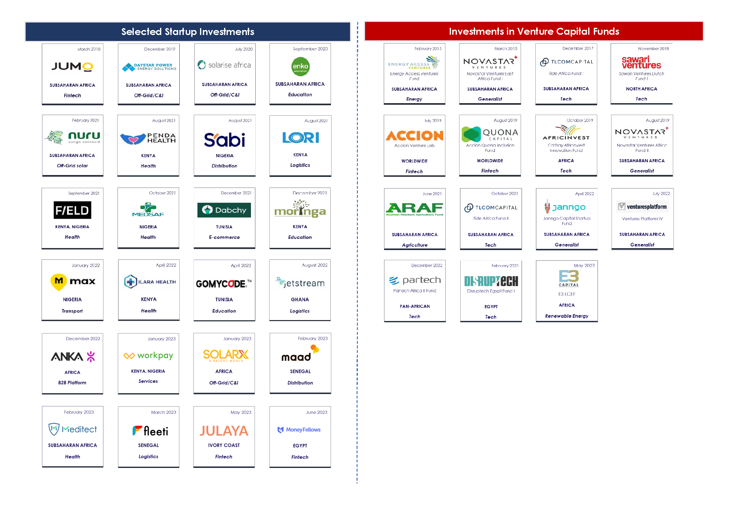 Proparco - Start-up et numérique - Portfolio