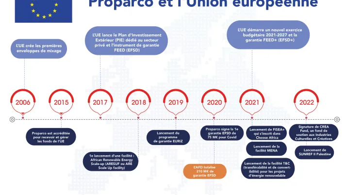 Historique des relations entre l'UE et Proparco