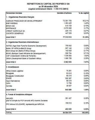 Proparco - Répartition du capital