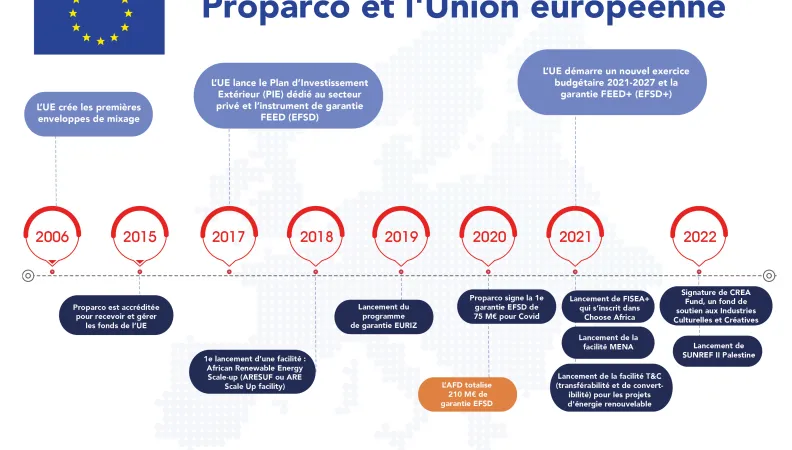 Historique des relations entre l'UE et Proparco