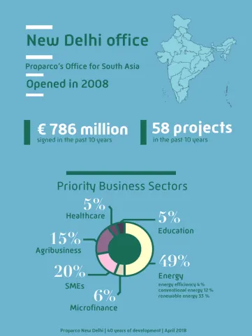 Chiffres clés sur le bureau de Proparco en Inde