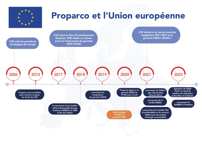 Historique des relations entre l'UE et Proparco