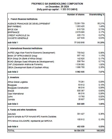 Proparco - Shareholding composition