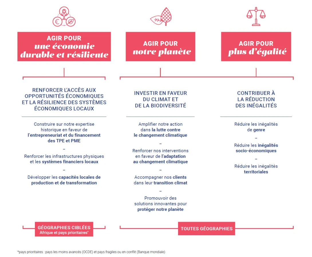 Proparco - Stratégie 2023-2027 - Objectifs
